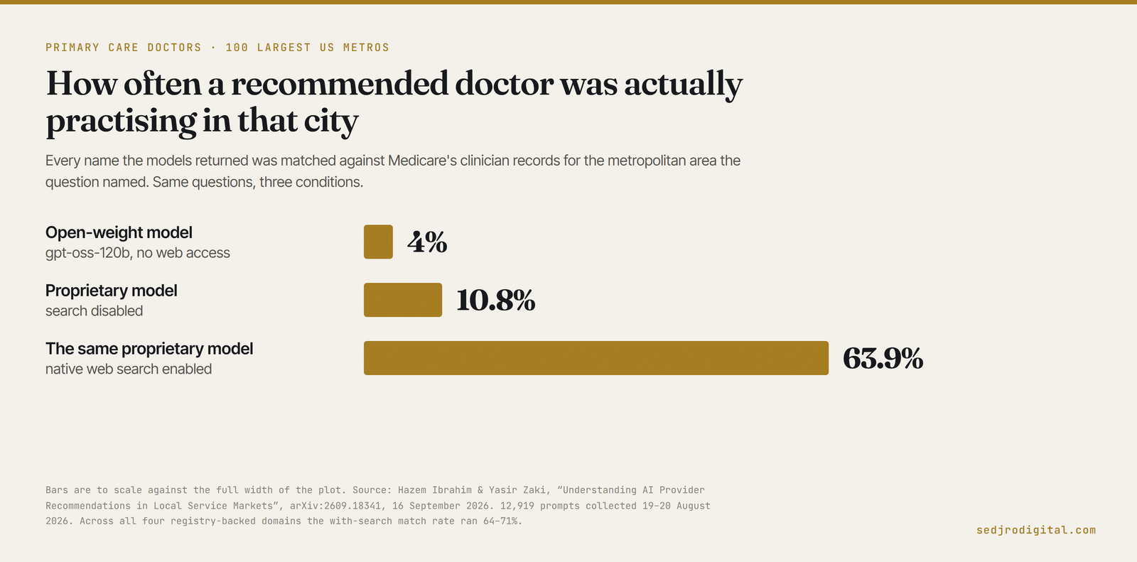 Bar chart of how often a recommended doctor was actually practising in the city the question named: 4% for an open-weight model with no web access, 10.8% for a proprietary model with search disabled, and 63.9% for the same proprietary model with web search enabled.