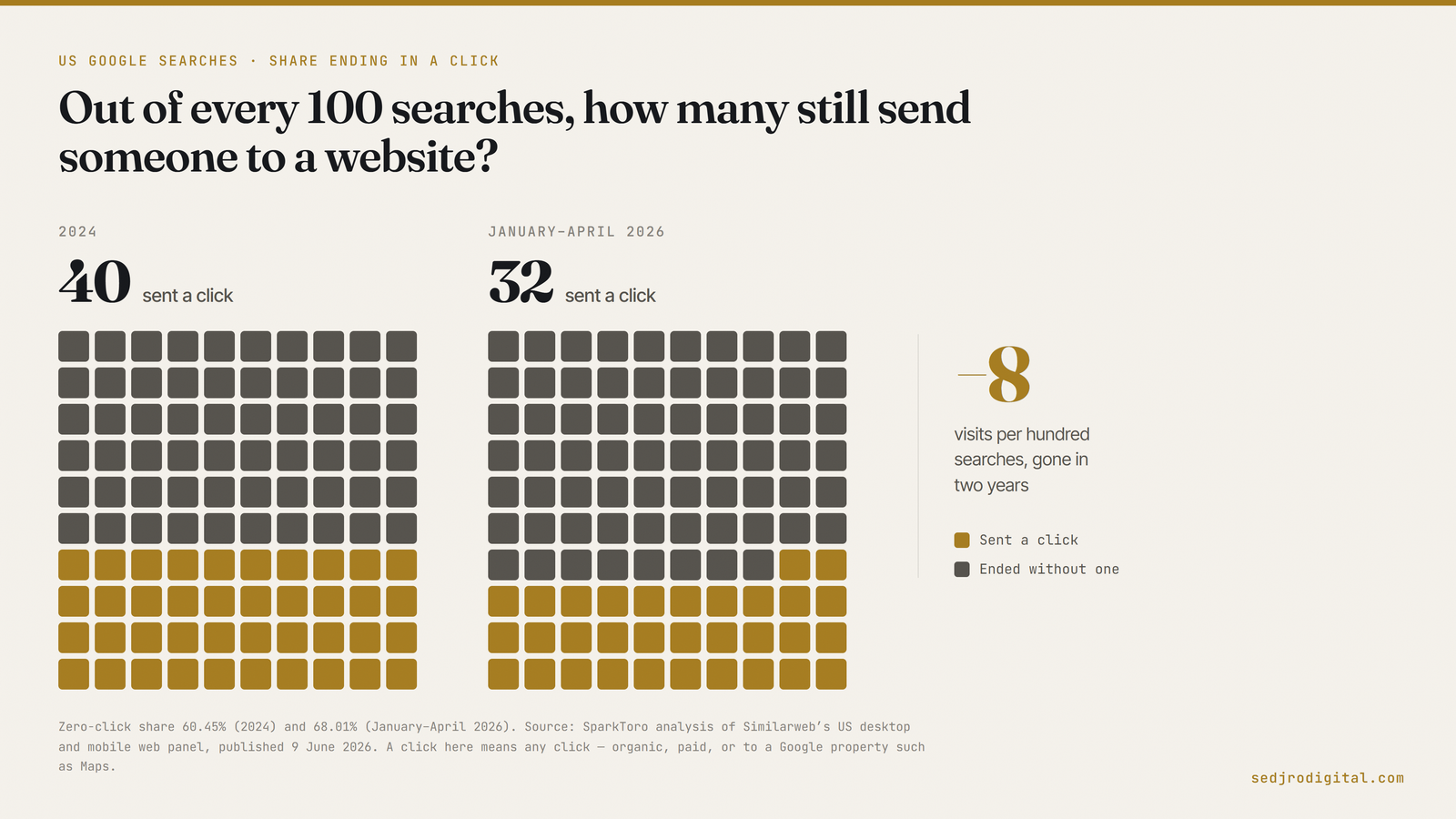 Two grids of one hundred squares comparing US Google searches. In 2024, forty of every hundred searches sent a click; between January and April 2026, thirty-two did. The remainder ended without any click. A figure at the right reads minus eight.